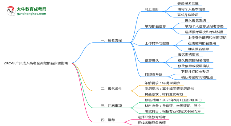 2025年廣州成人高考全流程報名步驟指南思維導圖