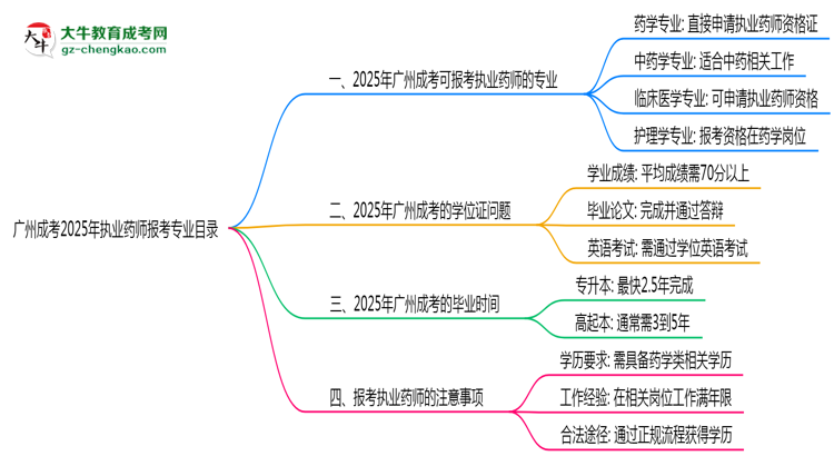 廣州成考2025年執(zhí)業(yè)藥師報(bào)考專業(yè)目錄思維導(dǎo)圖
