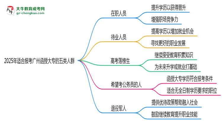 2025年適合報(bào)考廣州函授大專的五類人群思維導(dǎo)圖