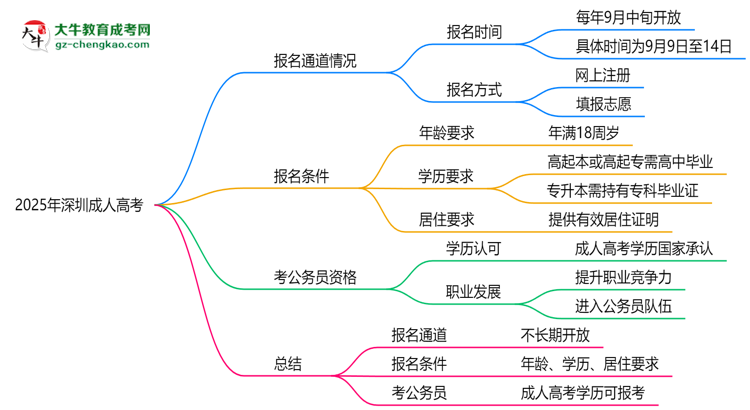 2025年深圳成人高考報(bào)名通道長(zhǎng)期開(kāi)放嗎思維導(dǎo)圖
