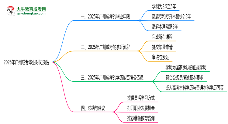 2025年廣州成考最快畢業(yè)拿證時(shí)間預(yù)估思維導(dǎo)圖