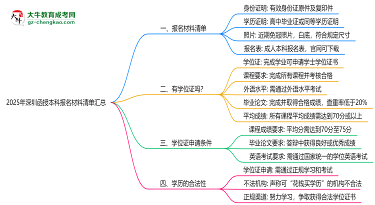 2025年深圳函授本科報名材料清單匯總思維導(dǎo)圖