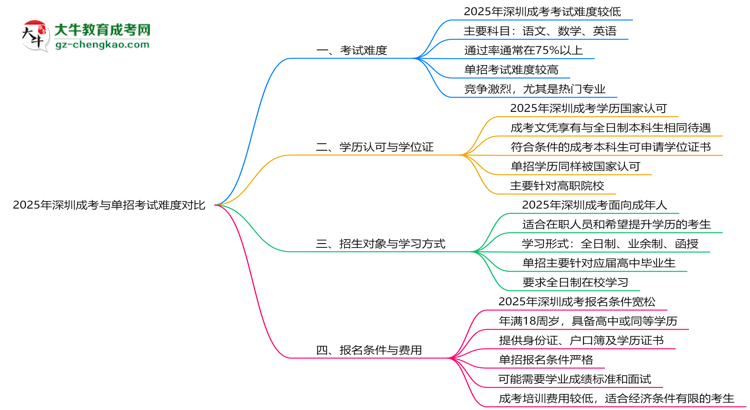 2025年深圳成考與單招考試難度對(duì)比思維導(dǎo)圖