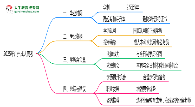 2025年廣州成人高考最快畢業(yè)拿證時(shí)間預(yù)估思維導(dǎo)圖