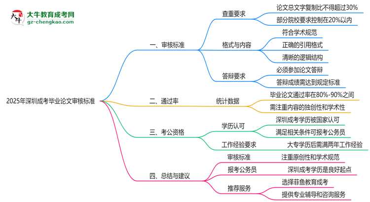 深圳成考畢業(yè)論文2025年審核標(biāo)準(zhǔn)思維導(dǎo)圖