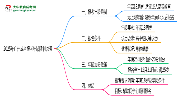 2025年廣州成考報(bào)考年齡限制說明思維導(dǎo)圖