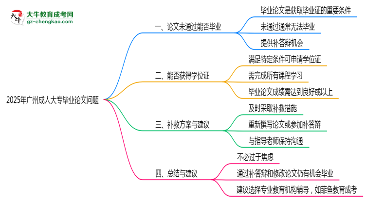 廣州成人大專2025年論文未通過(guò)能否畢業(yè)思維導(dǎo)圖
