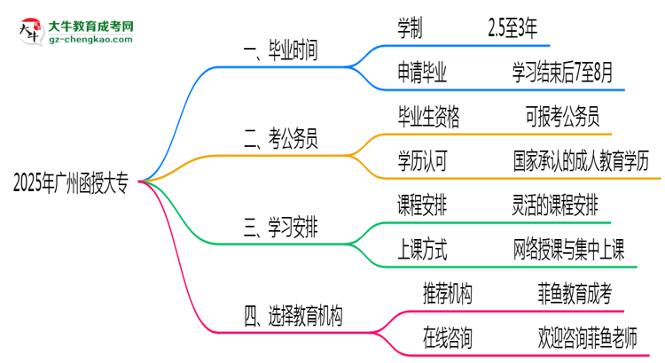2025年廣州函授大專最快畢業(yè)拿證時間預估思維導圖