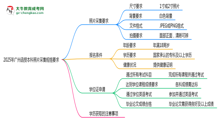 2025年廣州函授本科照片采集規(guī)格要求思維導(dǎo)圖
