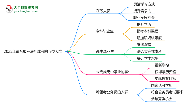 2025年適合報(bào)考深圳成考的五類(lèi)人群思維導(dǎo)圖