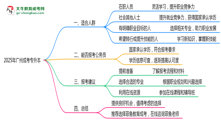 2025年適合報(bào)考廣州成考專升本的五類人群思維導(dǎo)圖