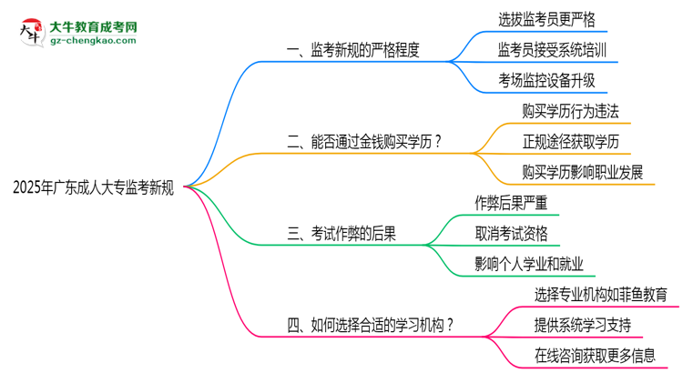 2025年廣東成人大?？紙霰O(jiān)考新規(guī)嚴(yán)格程度思維導(dǎo)圖