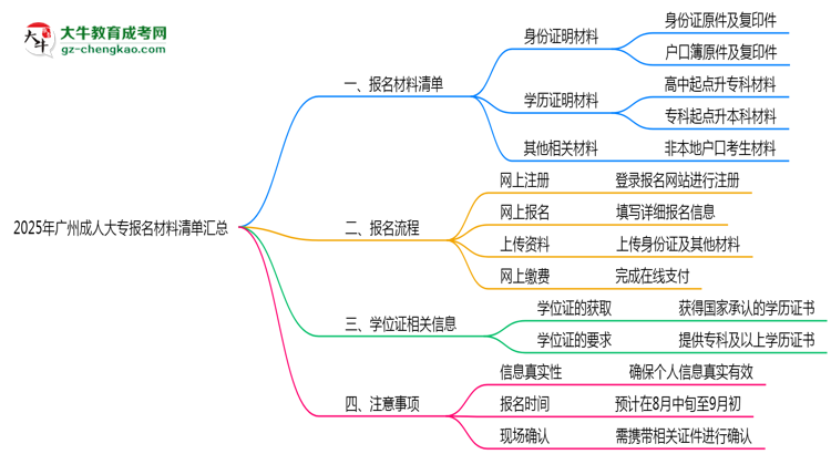 2025年廣州成人大專報(bào)名材料清單匯總思維導(dǎo)圖