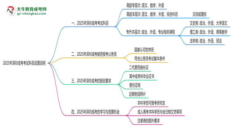 2025年深圳成考考試科目設(shè)置說明思維導(dǎo)圖