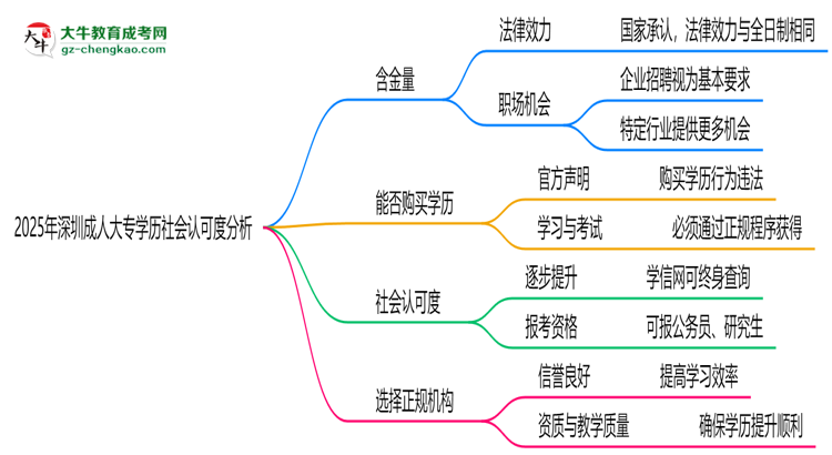 2025年深圳成人大專學(xué)歷社會(huì)認(rèn)可度分析思維導(dǎo)圖