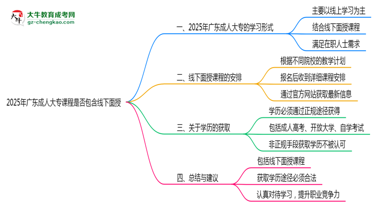 2025年廣東成人大專課程是否包含線下面授思維導(dǎo)圖