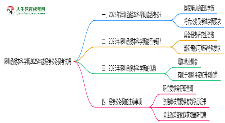 深圳函授本科學(xué)歷2025年能報(bào)考公務(wù)員考試嗎思維導(dǎo)圖