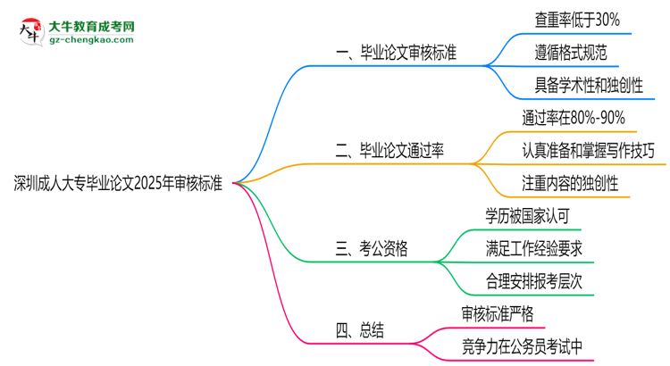 深圳成人大專畢業(yè)論文2025年審核標(biāo)準(zhǔn)思維導(dǎo)圖