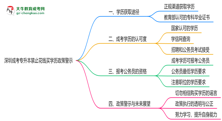 深圳成考專升本禁止花錢買學歷2025年政策警示思維導圖