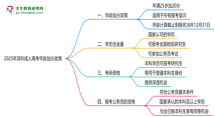 2025年深圳成人高考年齡加分政策細(xì)則說(shuō)明思維導(dǎo)圖