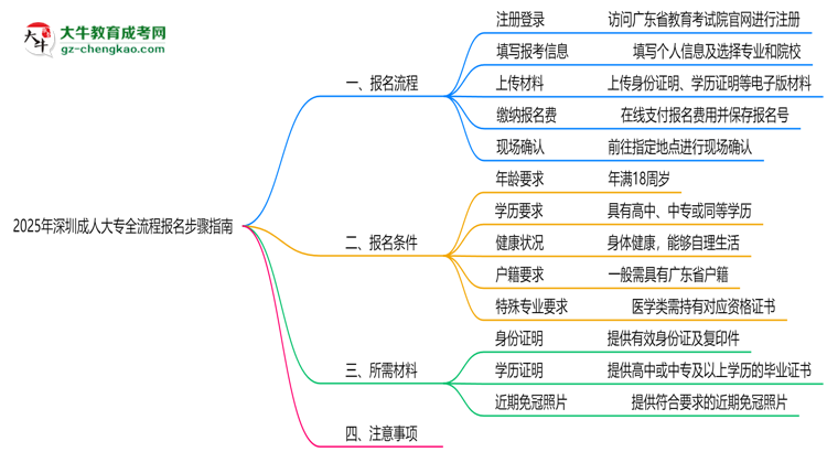 2025年深圳成人大專全流程報名步驟指南思維導圖