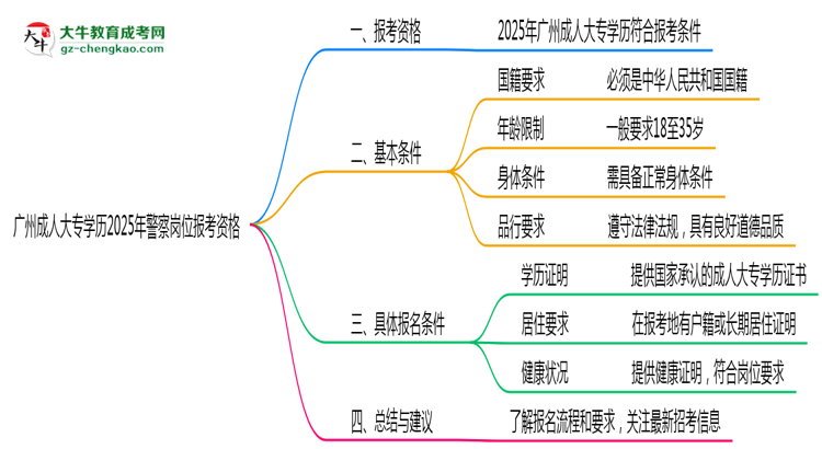 廣州成人大專學(xué)歷2025年警察崗位報考資格思維導(dǎo)圖