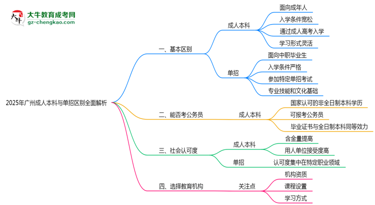 2025年廣州成人本科與單招區(qū)別全面解析思維導圖