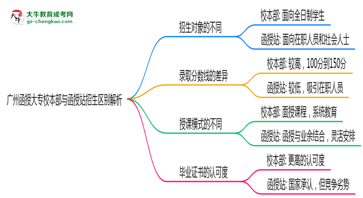廣州函授大專校本部與函授站2025年招生區(qū)別解析思維導(dǎo)圖