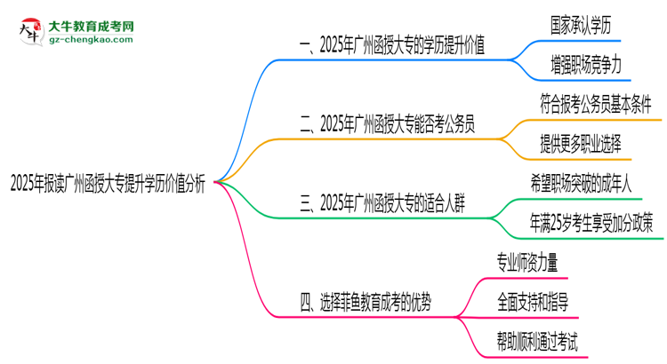 2025年報(bào)讀廣州函授大專提升學(xué)歷價(jià)值分析思維導(dǎo)圖