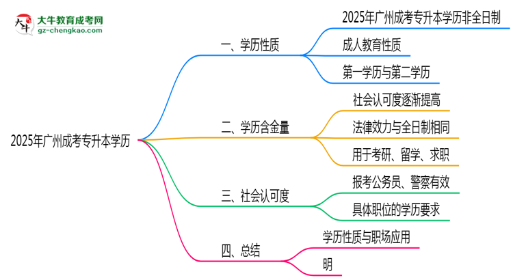 2025年廣州成考專升本學歷屬于全日制嗎思維導圖