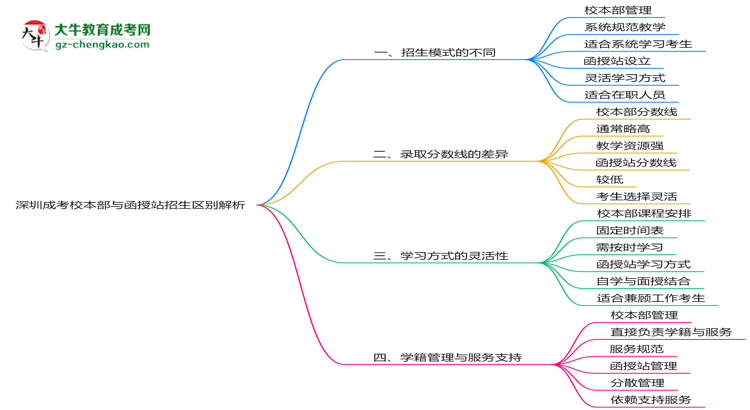 深圳成考校本部與函授站2025年招生區(qū)別解析思維導(dǎo)圖