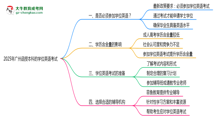 2025年廣州函授本科學位英語是否必須參加思維導圖