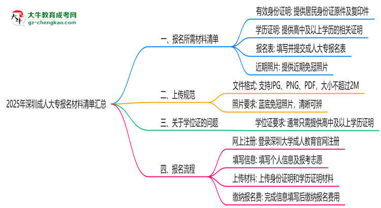 2025年深圳成人大專報名材料清單匯總思維導(dǎo)圖