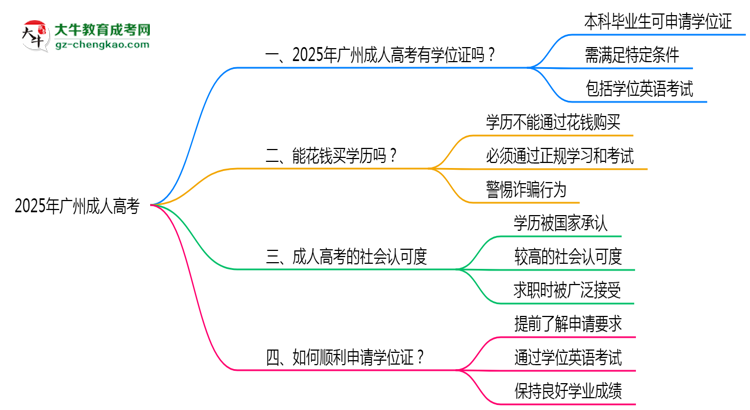 2025年廣州成人高考畢業(yè)后可申請(qǐng)學(xué)位證嗎思維導(dǎo)圖