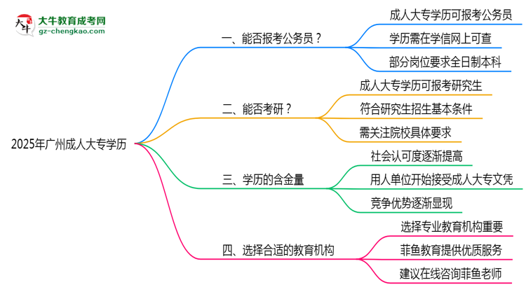 廣州成人大專學(xué)歷2025年能報(bào)考公務(wù)員考試嗎思維導(dǎo)圖