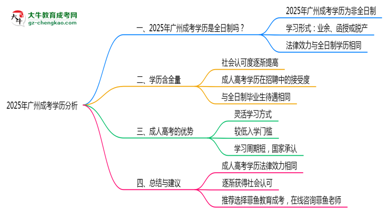 2025年廣州成考學歷屬于全日制嗎思維導圖