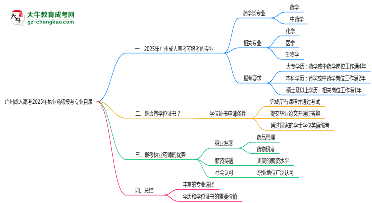廣州成人高考2025年執(zhí)業(yè)藥師報(bào)考專業(yè)目錄思維導(dǎo)圖