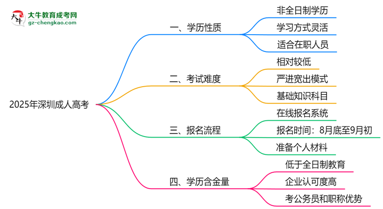 2025年深圳成人高考學(xué)歷屬于全日制嗎思維導(dǎo)圖