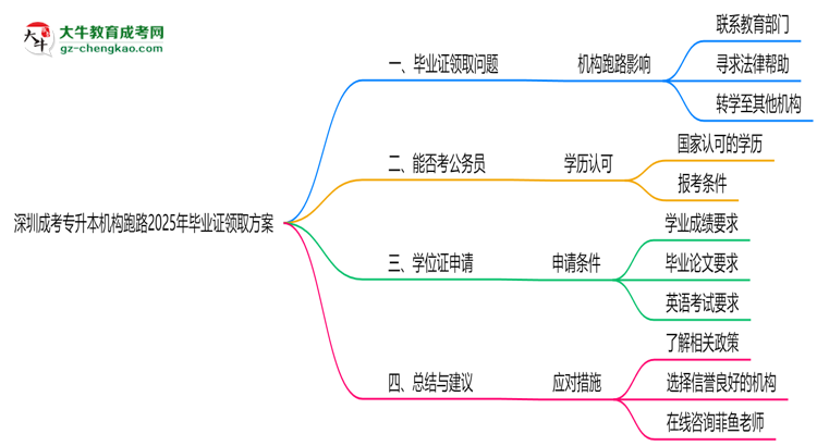 深圳成考專升本機(jī)構(gòu)跑路2025年畢業(yè)證領(lǐng)取方案思維導(dǎo)圖