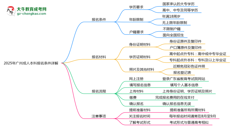 2025年廣州成人本科最新報名條件詳解思維導(dǎo)圖