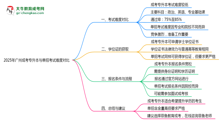 2025年廣州成考專升本與單招考試難度對(duì)比思維導(dǎo)圖