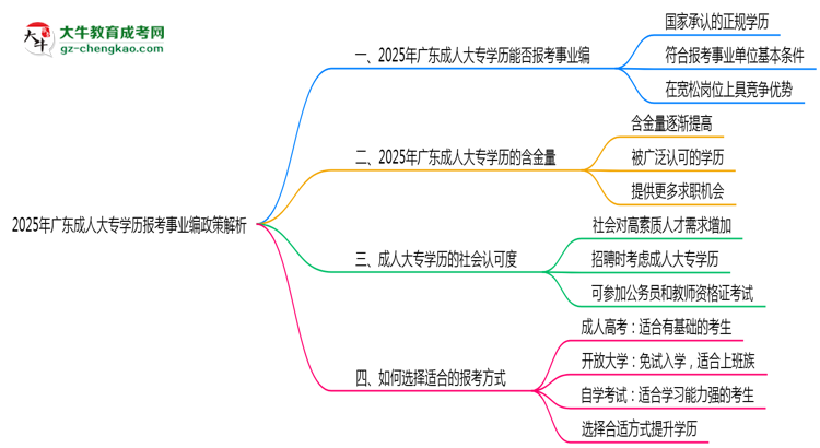 2025年廣東成人大專學(xué)歷報(bào)考事業(yè)編政策解析思維導(dǎo)圖