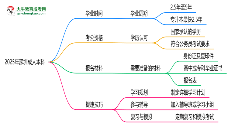 2025年深圳成人本科最快畢業(yè)拿證時(shí)間預(yù)估思維導(dǎo)圖
