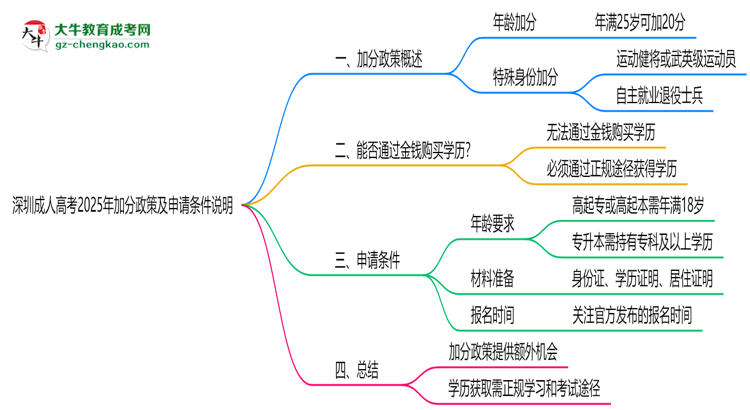 深圳成人高考2025年加分政策及申請(qǐng)條件說(shuō)明思維導(dǎo)圖
