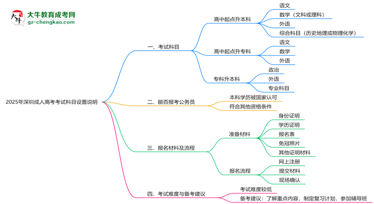 2025年深圳成人高考考試科目設(shè)置說明思維導(dǎo)圖