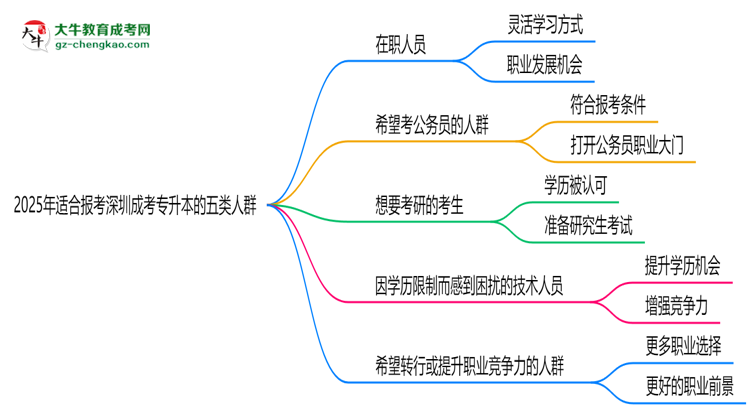 2025年適合報(bào)考深圳成考專升本的五類人群思維導(dǎo)圖