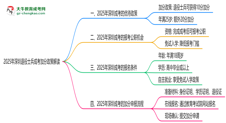 2025年深圳退役士兵成考加分政策解讀思維導(dǎo)圖