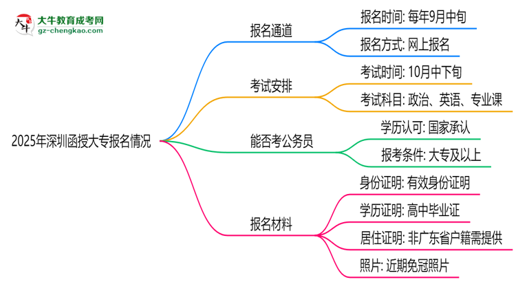 2025年深圳函授大專報名通道長期開放嗎思維導圖
