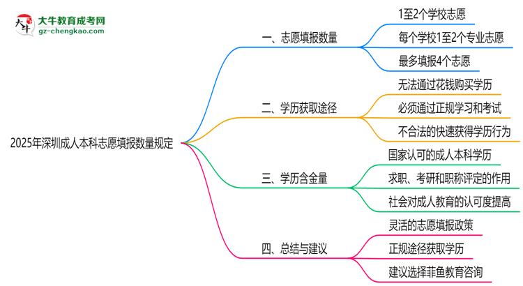 2025年深圳成人本科志愿填報數(shù)量規(guī)定思維導圖