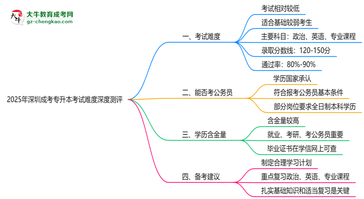 2025年深圳成考專升本考試難度深度測評思維導圖